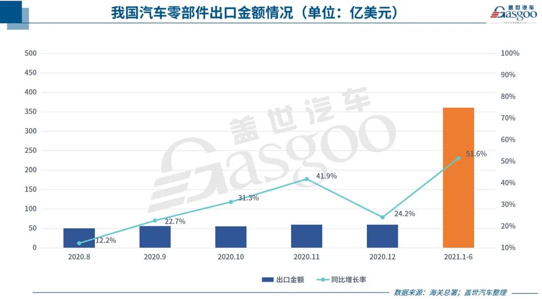 中國(guó)汽車零部件出口持續(xù)回暖，但新“路障”也在增多